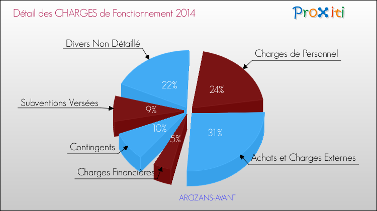 Décomposition des Charges de Fonctionnement 2014 de la commune de ARCIZANS-AVANT Charges de Fonctionnement 2014 pour la commune de ARCIZANS-AVANT