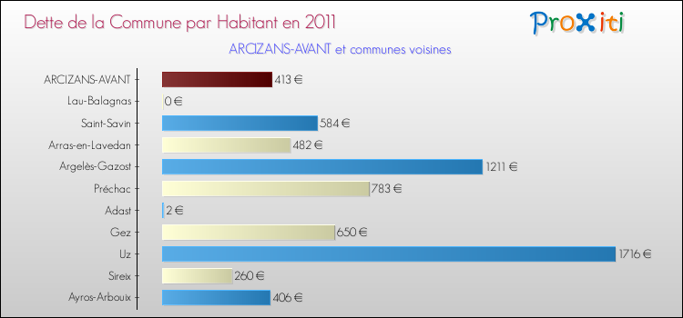 Dette par habitant de la commune en 2011 pour ARCIZANS-AVANT et les communes proches Comparaison de la dette par habitant de la commune en 2011 pour ARCIZANS-AVANT et les communes voisines