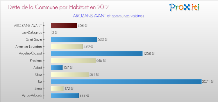 Dette par habitant de la commune en 2012 pour ARCIZANS-AVANT et les communes proches Comparaison de la dette par habitant de la commune en 2012 pour ARCIZANS-AVANT et les communes voisines