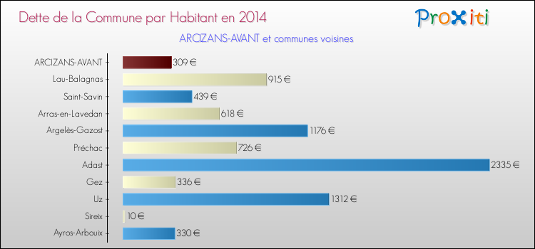 Dette par habitant de la commune en 2014 pour ARCIZANS-AVANT et les communes proches Comparaison de la dette par habitant de la commune en 2014 pour ARCIZANS-AVANT et les communes voisines