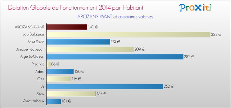 Montant des dotations globales de fonctionnement DGF par Habitant pour ARCIZANS-AVANT et les communes proches en 2014. Comparaison des des dotations globales de fonctionnement DGF par habitant pour ARCIZANS-AVANT et les communes voisines en 2014.