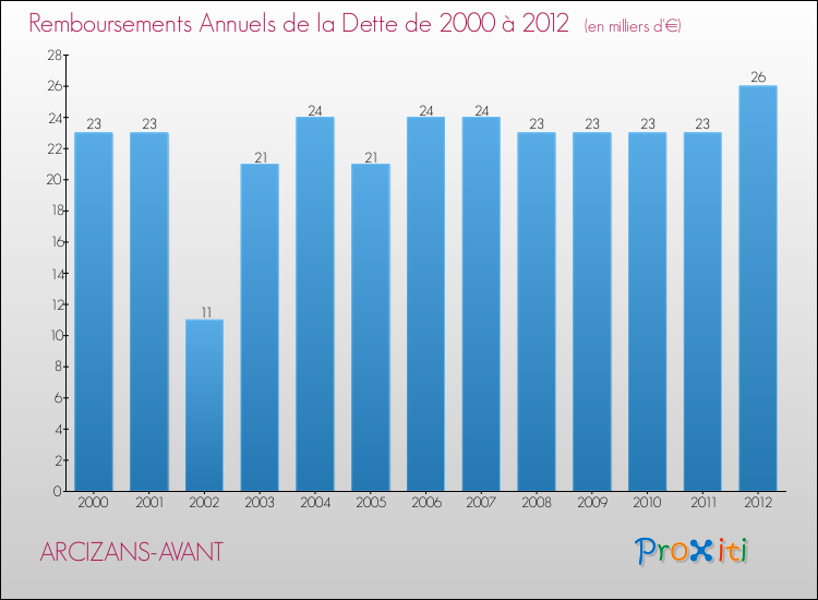 Evolution de l'annuité de la dette pour la commune de ARCIZANS-AVANT de 2000 à 2012 Annuités de la dette pour ARCIZANS-AVANT de 2000 à 2012