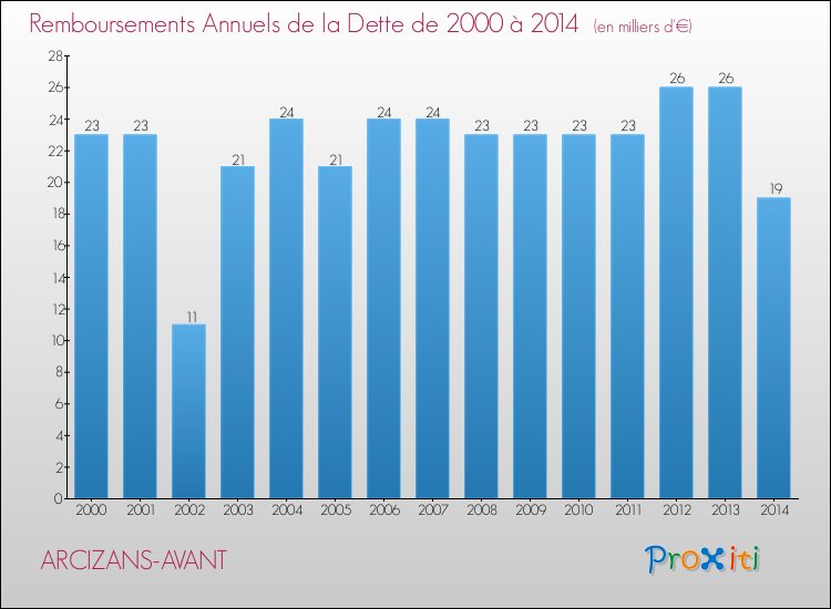 Evolution de l'annuité de la dette pour la commune de ARCIZANS-AVANT de 2000 à 2014 Annuités de la dette pour ARCIZANS-AVANT de 2000 à 2014