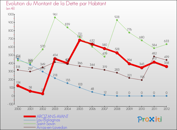 Evolution de la dette par habitant pour la commune de ARCIZANS-AVANT et les communes proches de 2000 à 2012 Comparaison de la dette par habitant pour ARCIZANS-AVANT et les communes voisines de 2000 à 2012