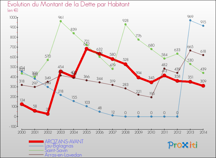 Evolution de la dette par habitant pour la commune de ARCIZANS-AVANT et les communes proches de 2000 à 2014 Comparaison de la dette par habitant pour ARCIZANS-AVANT et les communes voisines de 2000 à 2014