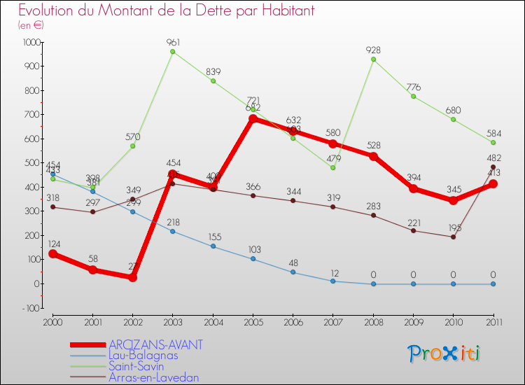 Evolution de la dette par habitant pour la commune de ARCIZANS-AVANT et les communes proches Comparaison de la dette par habitant pour ARCIZANS-AVANT et les communes voisines