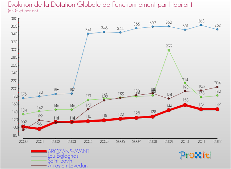 Evolution et montant de la dotation globale de fonctionnement par Habitant pour ARCIZANS-AVANT et les communes proches Comparaison des dotations globales de fonctionnement par habitant pour ARCIZANS-AVANT et les communes voisines