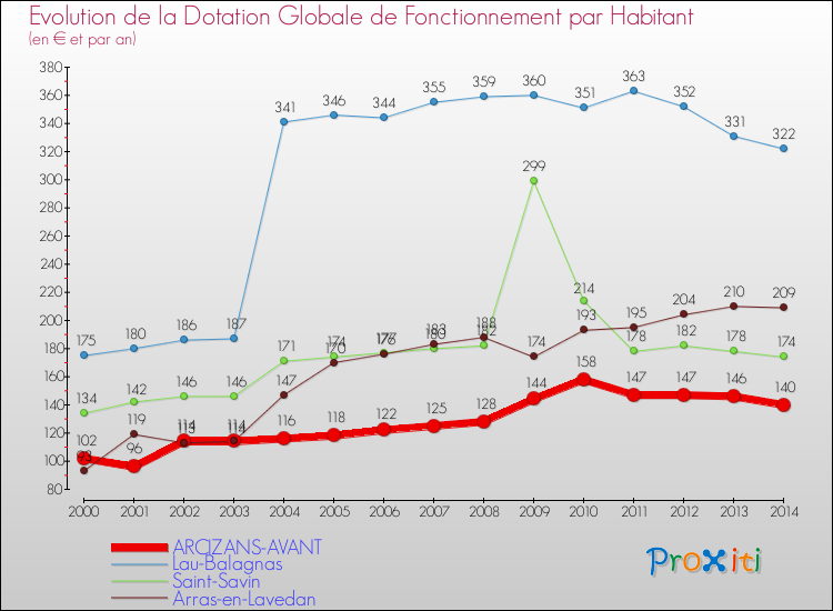 Evolution et montant de la dotation globale de fonctionnement par Habitant pour ARCIZANS-AVANT et les communes proches de 2000 à 2014. Comparaison des dotations globales de fonctionnement par habitant pour ARCIZANS-AVANT et les communes voisines de 2000 à 2014.