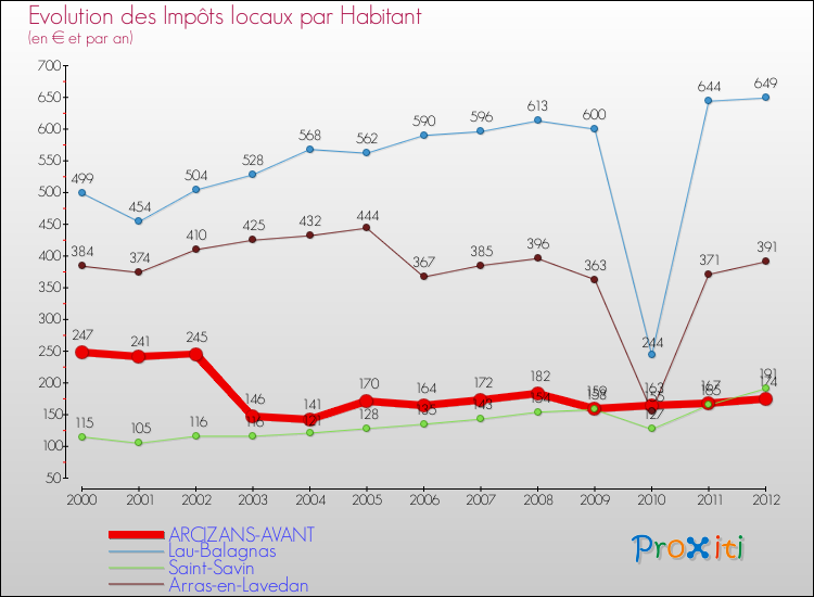Evolution et montant des impôts locaux par Habitant pour ARCIZANS-AVANT et les communes proches Comparaison des impôts locaux par habitant pour ARCIZANS-AVANT et les communes voisines