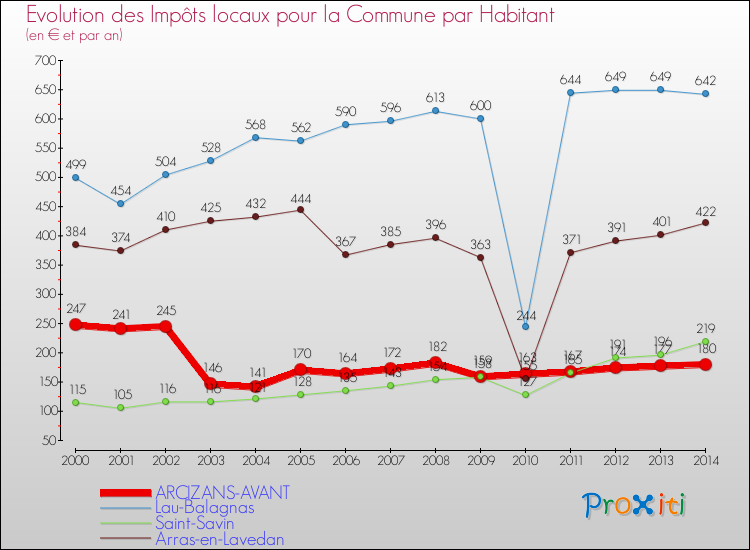 Evolution et montant des impôts locaux par Habitant pour ARCIZANS-AVANT et les communes proches de 2000 à 2014 Comparaison des impôts locaux par habitant pour ARCIZANS-AVANT et les communes voisines de 2000 à 2014