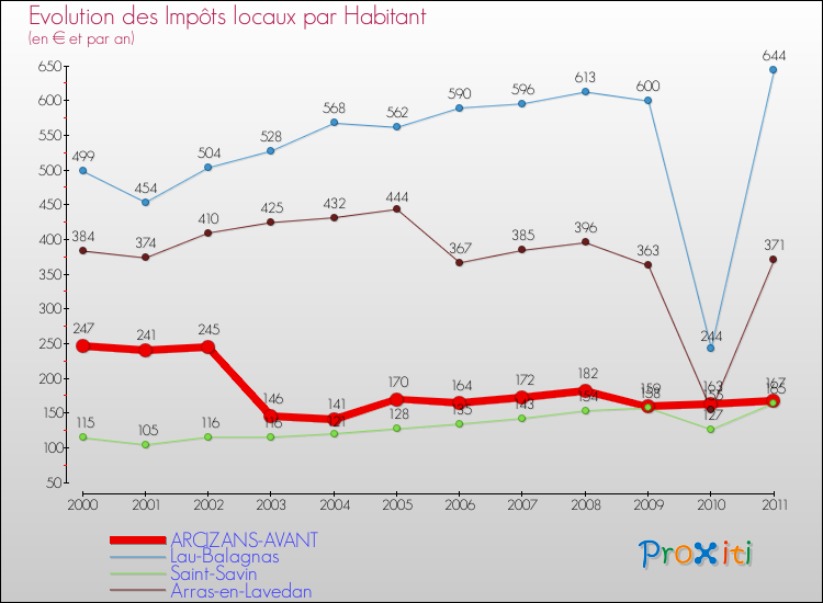 Evolution et montant des impôts locaux par Habitant pour ARCIZANS-AVANT et les communes proches Comparaison des impôts locaux par habitant pour ARCIZANS-AVANT et les communes voisines