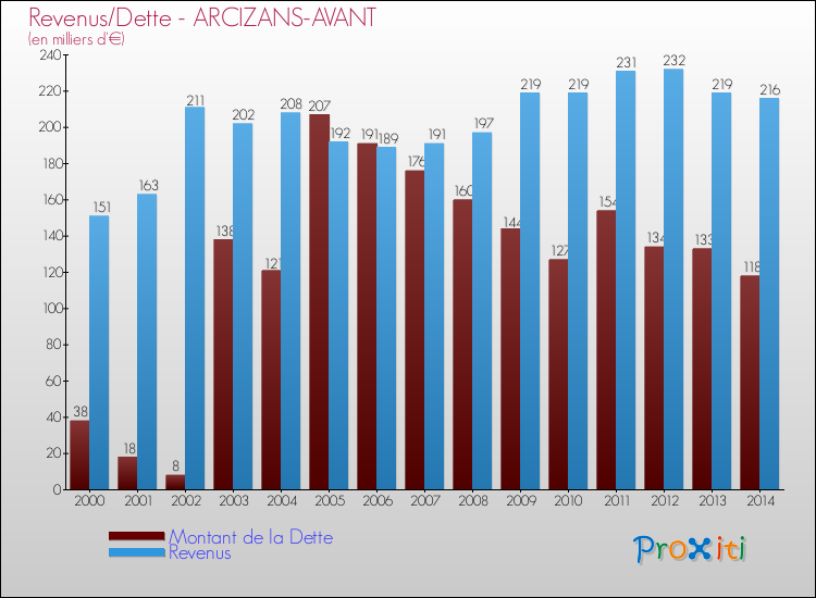 Evolution comparée de la dette et des revenus pour la commune de ARCIZANS-AVANT de 2000 à 2014 Comparaison de la dette et des revenus pour ARCIZANS-AVANT de 2000 à 2014