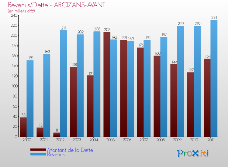 Evolution comparée de la dette et des revenus pour la commune de ARCIZANS-AVANT de 2000 à 2011 Comparaison de la dette et des revenus pour ARCIZANS-AVANT de 2000 à 2011