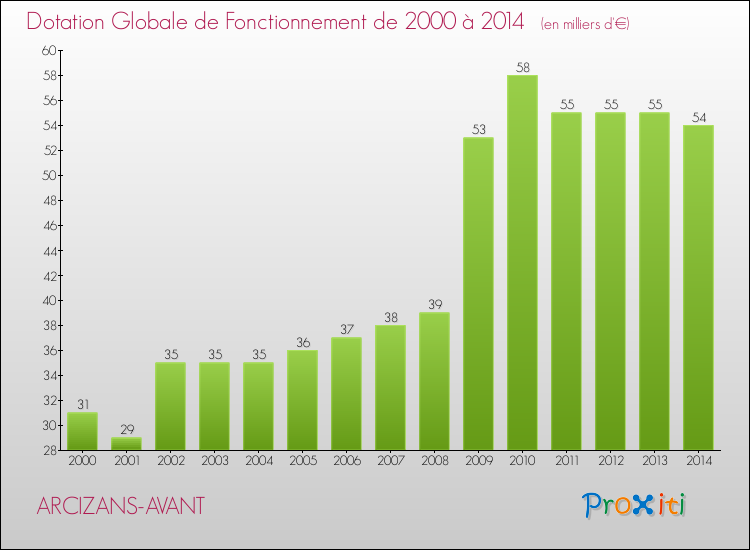 Evolution du montant de la Dotation Globale de Fonctionnement pour la commune de ARCIZANS-AVANT de 2000 à 2014 Evolution du montant de la Dotation Globale de Fonctionnement pour ARCIZANS-AVANT de 2000 à 2014