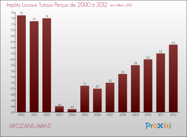 Evolution des Impôts Locaux pour la commune de ARCIZANS-AVANT de 2000 à 2012 Evolution des Impôts Locaux pour ARCIZANS-AVANT de 2000 à 2012