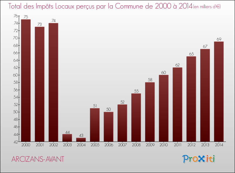Evolution des Impôts Locaux pour la commune de ARCIZANS-AVANT de 2000 à 2014 Evolution des Impôts Locaux pour ARCIZANS-AVANT de 2000 à 2014