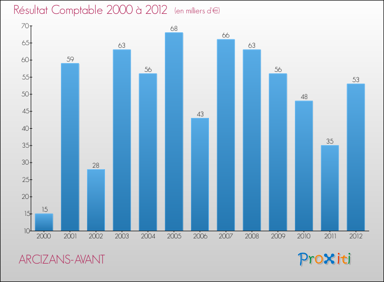 Evolution du résultat comptable pour la commune de ARCIZANS-AVANT de 2000 à 2012 Evolution du résultat comptable pour ARCIZANS-AVANT de 2000 à 2012