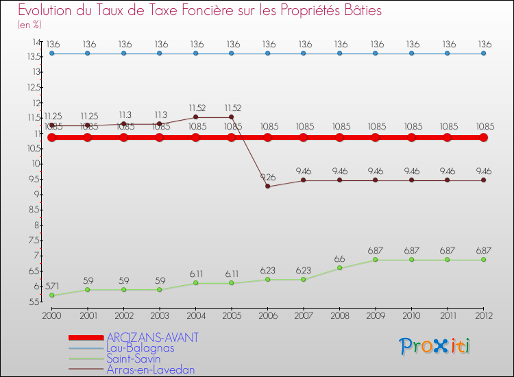 Evolution du taux de la taxe foncière sur le bati pour ARCIZANS-AVANT et les communes proches de 2000 à 2012 Comparaison des taux de taxe foncière sur le bati pour ARCIZANS-AVANT et les communes voisines de 2000 à 2012