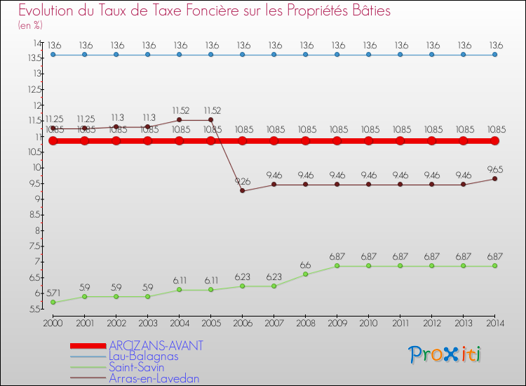 Evolution du taux de la taxe foncière sur le bati pour ARCIZANS-AVANT et les communes proches de 2000 à 2014 Comparaison des taux de taxe foncière sur le bati pour ARCIZANS-AVANT et les communes voisines de 2000 à 2014