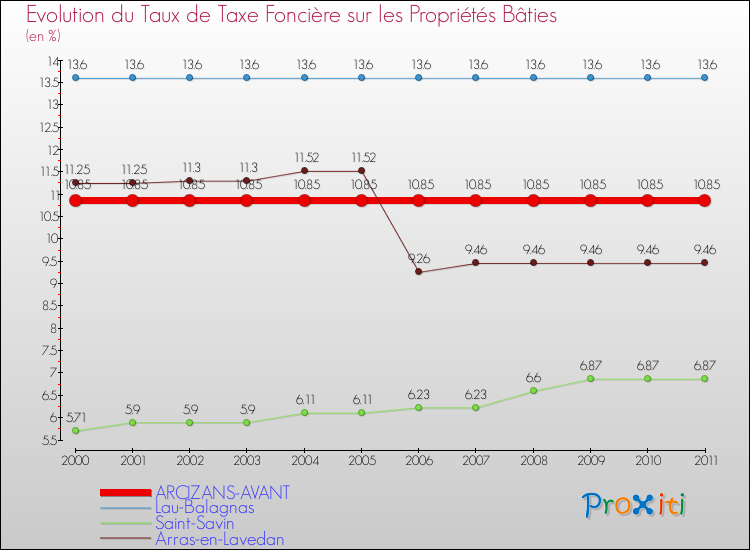 Evolution du taux de la taxe foncière sur le bati pour ARCIZANS-AVANT et les communes proches Comparaison des taux de taxe foncière sur le bati pour ARCIZANS-AVANT et les communes voisines
