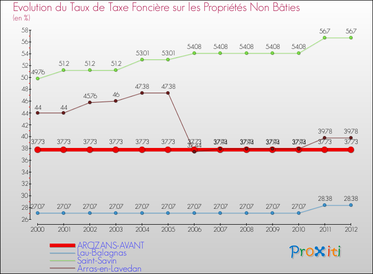 Evolution du taux de la taxe foncière sur les immeubles et terrains non batis pour ARCIZANS-AVANT et les communes proches de 2000 à 2012 Comparaison des taux de la taxe foncière sur les immeubles et terrains non batis pour ARCIZANS-AVANT et les communes voisines de 2000 à 2012