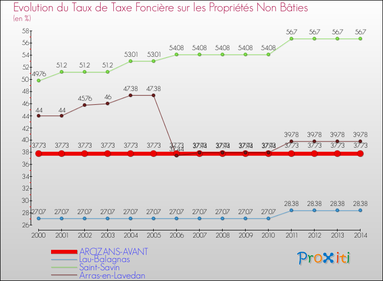 Evolution du taux de la taxe foncière sur les immeubles et terrains non batis pour ARCIZANS-AVANT et les communes proches de 2000 à 2014 Comparaison des taux de la taxe foncière sur les immeubles et terrains non batis pour ARCIZANS-AVANT et les communes voisines de 2000 à 2014