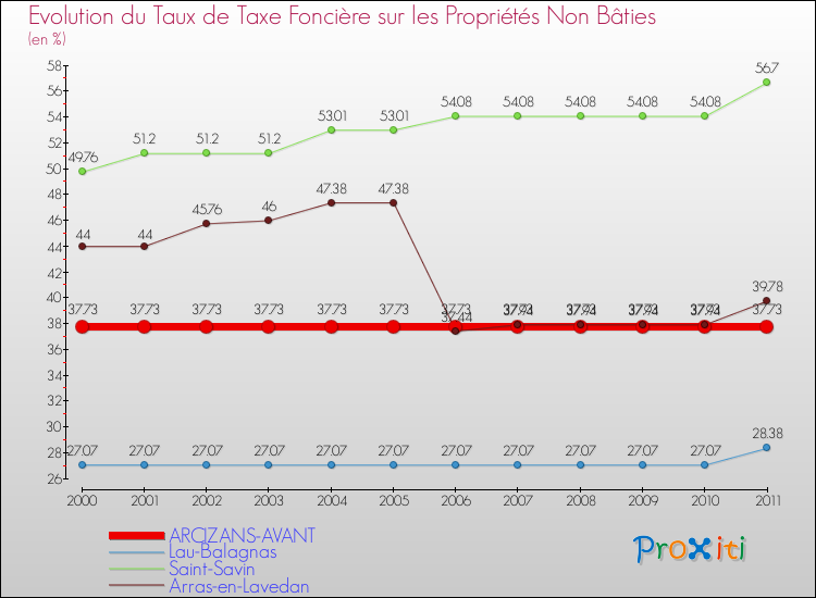 Evolution du taux de la taxe foncière sur les immeubles et terrains non batis pour ARCIZANS-AVANT et les communes proches Comparaison des taux de la taxe foncière sur les immeubles et terrains non batis pour ARCIZANS-AVANT et les communes voisines