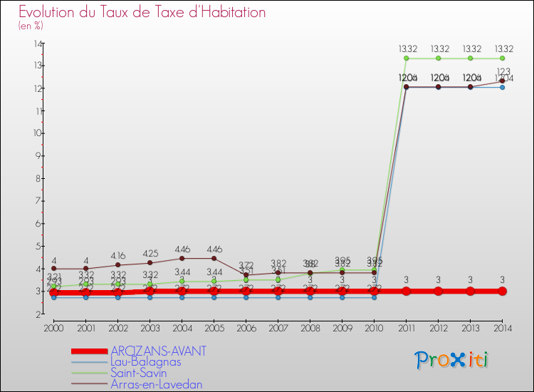 Evolution du taux de la taxe d'habitation pour ARCIZANS-AVANT et les communes proches de 2000 à 2014 Comparaison des taux de la taxe d'habitation pour ARCIZANS-AVANT et les communes voisines de 2000 à 2014