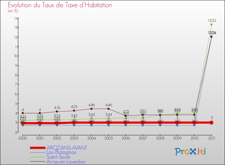 Evolution du taux de la taxe d'habitation pour ARCIZANS-AVANT et les communes proches Comparaison des taux de la taxe d'habitation pour ARCIZANS-AVANT et les communes voisines