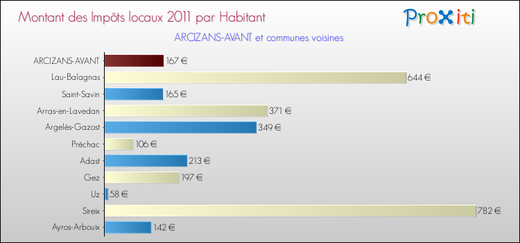 Montant des impôts locaux par Habitant pour ARCIZANS-AVANT et les communes proches Comparaison des impôts locaux par habitant pour ARCIZANS-AVANT et les communes voisines