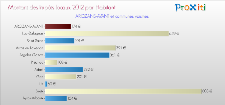 Montant des impôts locaux par Habitant pour ARCIZANS-AVANT et les communes proches Comparaison des impôts locaux par habitant pour ARCIZANS-AVANT et les communes voisines