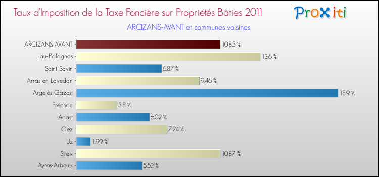 Taux d'imposition de la taxe foncière sur le bati 2011 pour ARCIZANS-AVANT et les communes proches Comparaison des taux d'imposition de la taxe foncière sur le bati 2011 pour ARCIZANS-AVANT et les communes voisines