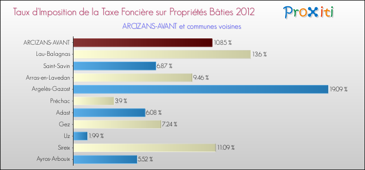Taux d'imposition de la taxe foncière sur le bati 2012 pour ARCIZANS-AVANT et les communes proches Comparaison des taux d'imposition de la taxe foncière sur le bati 2012 pour ARCIZANS-AVANT et les communes voisines