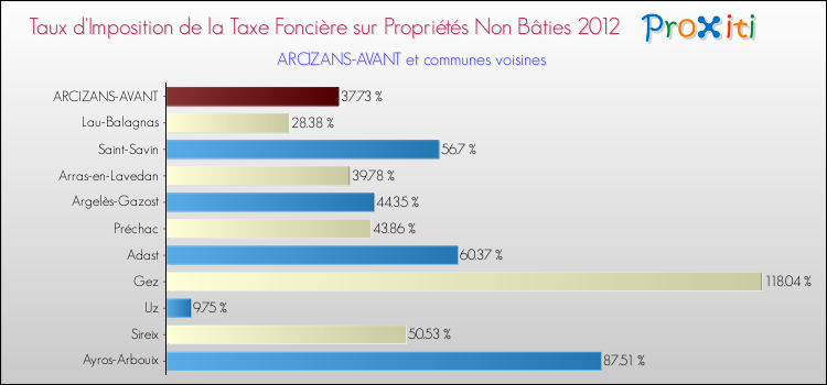 Taux d'imposition de la taxe foncière sur les immeubles et terrains non batis 2012 pour ARCIZANS-AVANT et les communes proches Comparaison des taux d'imposition de la taxe foncière sur les immeubles et terrains non batis 2012 pour ARCIZANS-AVANT et les communes voisines