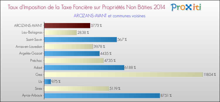 Taux d'imposition de la taxe foncière sur les immeubles et terrains non batis 2014 pour ARCIZANS-AVANT et les communes proches Comparaison des taux d'imposition de la taxe foncière sur les immeubles et terrains non batis 2014 pour ARCIZANS-AVANT et les communes voisines