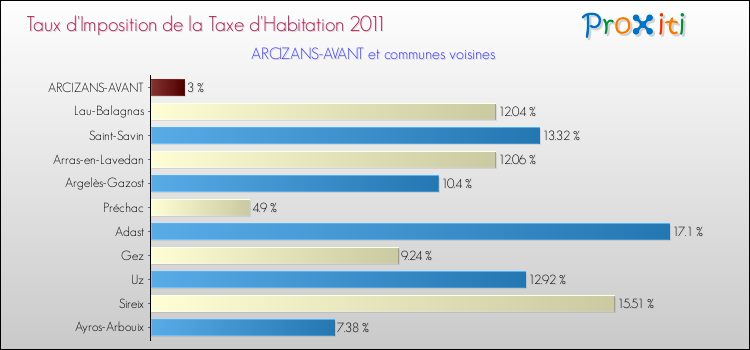 Taux d'imposition de la taxe d'habitation 2011 pour ARCIZANS-AVANT et les communes proches Comparaison des taux d'imposition de la taxe d'habitation 2011 pour ARCIZANS-AVANT et les communes voisines