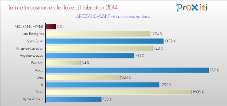 Taux d'imposition de la taxe d'habitation 2014 pour ARCIZANS-AVANT et les communes proches Comparaison des taux d'imposition de la taxe d'habitation 2014 pour ARCIZANS-AVANT et les communes voisines