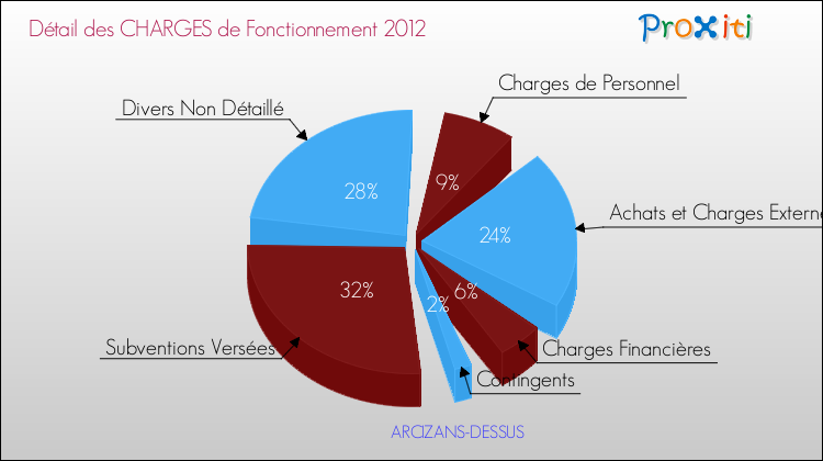 Décomposition des Charges de Fonctionnement 2012 de la commune de ARCIZANS-DESSUS Charges de Fonctionnement 2012 pour la commune de ARCIZANS-DESSUS