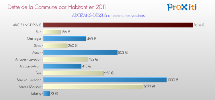 Dette par habitant de la commune en 2011 pour ARCIZANS-DESSUS et les communes proches Comparaison de la dette par habitant de la commune en 2011 pour ARCIZANS-DESSUS et les communes voisines