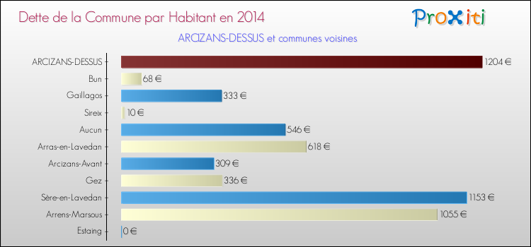 Dette par habitant de la commune en 2014 pour ARCIZANS-DESSUS et les communes proches Comparaison de la dette par habitant de la commune en 2014 pour ARCIZANS-DESSUS et les communes voisines
