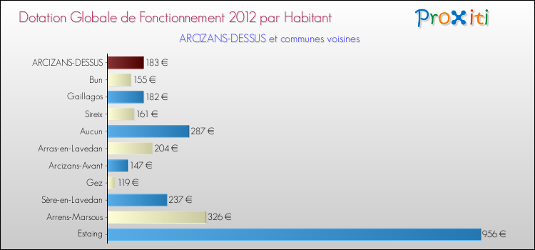 Montant des dotations globales de fonctionnement DGF par Habitant pour ARCIZANS-DESSUS et les communes proches Comparaison des des dotations globales de fonctionnement DGF par habitant pour ARCIZANS-DESSUS et les communes voisines