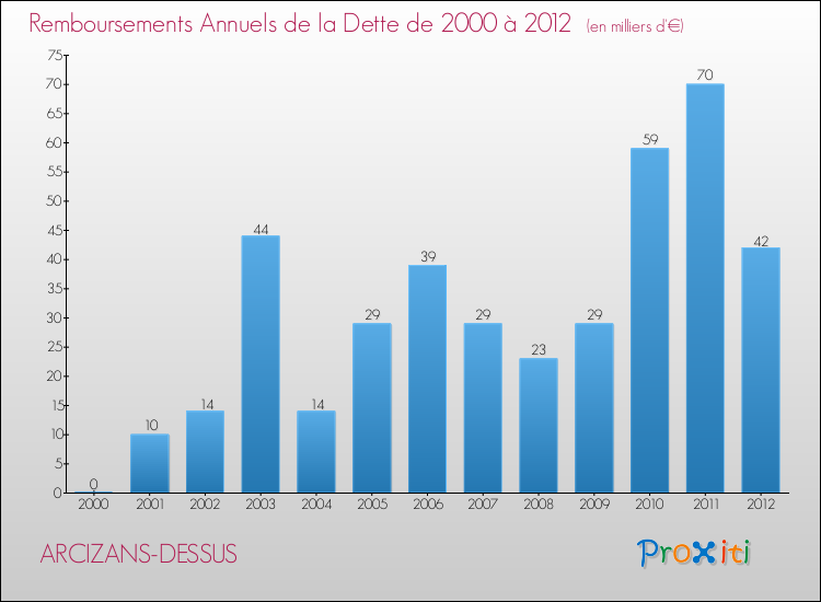 Evolution de l'annuité de la dette pour la commune de ARCIZANS-DESSUS de 2000 à 2012 Annuités de la dette pour ARCIZANS-DESSUS de 2000 à 2012
