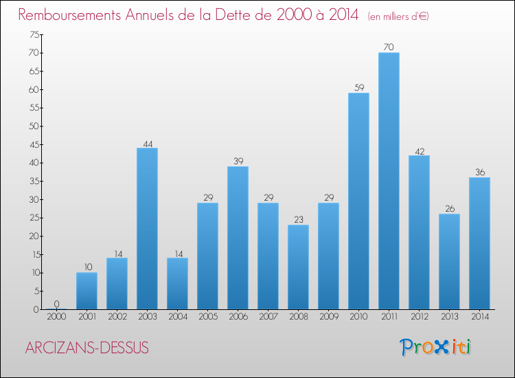 Evolution de l'annuité de la dette pour la commune de ARCIZANS-DESSUS de 2000 à 2014 Annuités de la dette pour ARCIZANS-DESSUS de 2000 à 2014