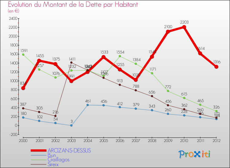 Evolution de la dette par habitant pour la commune de ARCIZANS-DESSUS et les communes proches de 2000 à 2012 Comparaison de la dette par habitant pour ARCIZANS-DESSUS et les communes voisines de 2000 à 2012
