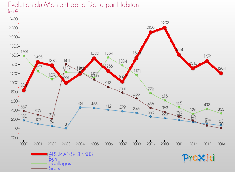 Evolution de la dette par habitant pour la commune de ARCIZANS-DESSUS et les communes proches de 2000 à 2014 Comparaison de la dette par habitant pour ARCIZANS-DESSUS et les communes voisines de 2000 à 2014