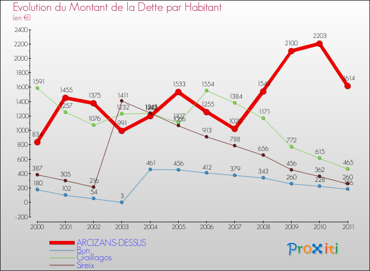 Evolution de la dette par habitant pour la commune de ARCIZANS-DESSUS et les communes proches Comparaison de la dette par habitant pour ARCIZANS-DESSUS et les communes voisines