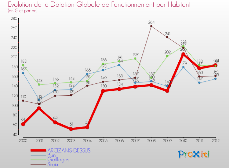 Evolution et montant de la dotation globale de fonctionnement par Habitant pour ARCIZANS-DESSUS et les communes proches Comparaison des dotations globales de fonctionnement par habitant pour ARCIZANS-DESSUS et les communes voisines