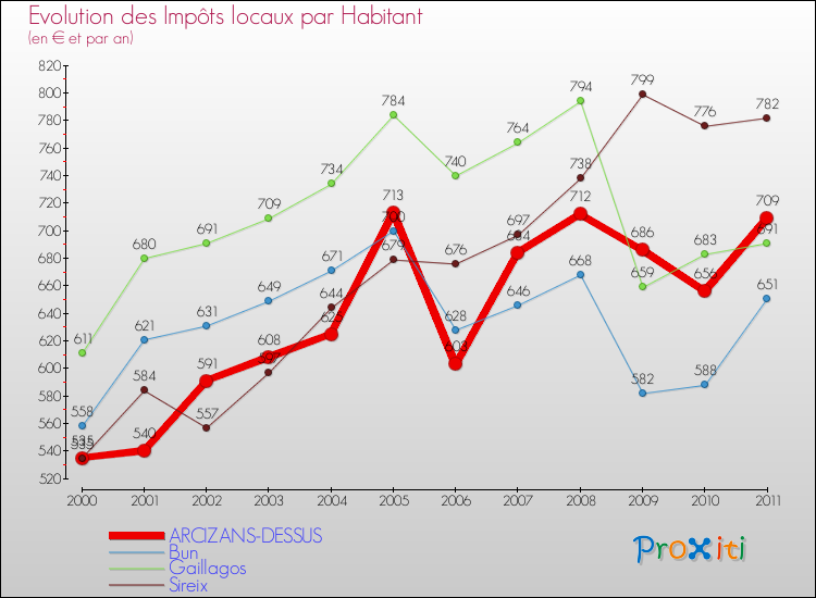 Evolution et montant des impôts locaux par Habitant pour ARCIZANS-DESSUS et les communes proches Comparaison des impôts locaux par habitant pour ARCIZANS-DESSUS et les communes voisines