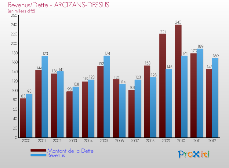 Evolution comparée de la dette et des revenus pour la commune de ARCIZANS-DESSUS de 2000 à 2012 Comparaison de la dette et des revenus pour ARCIZANS-DESSUS de 2000 à 2012