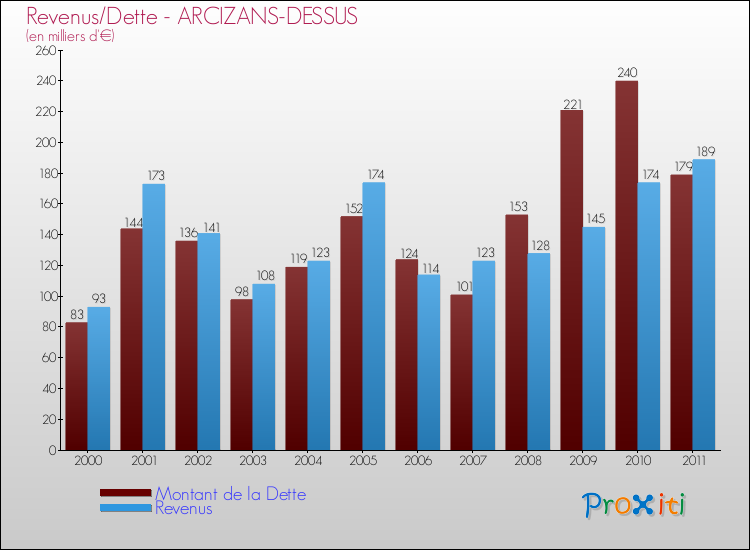 Evolution comparée de la dette et des revenus pour la commune de ARCIZANS-DESSUS de 2000 à 2011 Comparaison de la dette et des revenus pour ARCIZANS-DESSUS de 2000 à 2011